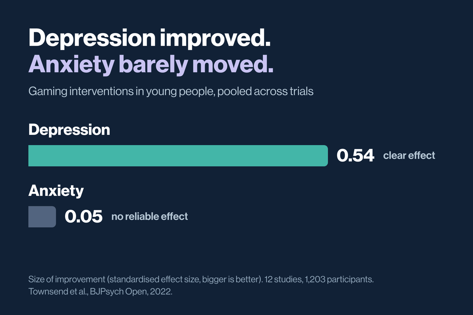 Bar chart: gaming interventions in young people improved depression (effect size 0.54) but had no reliable effect on anxiety (0.05)