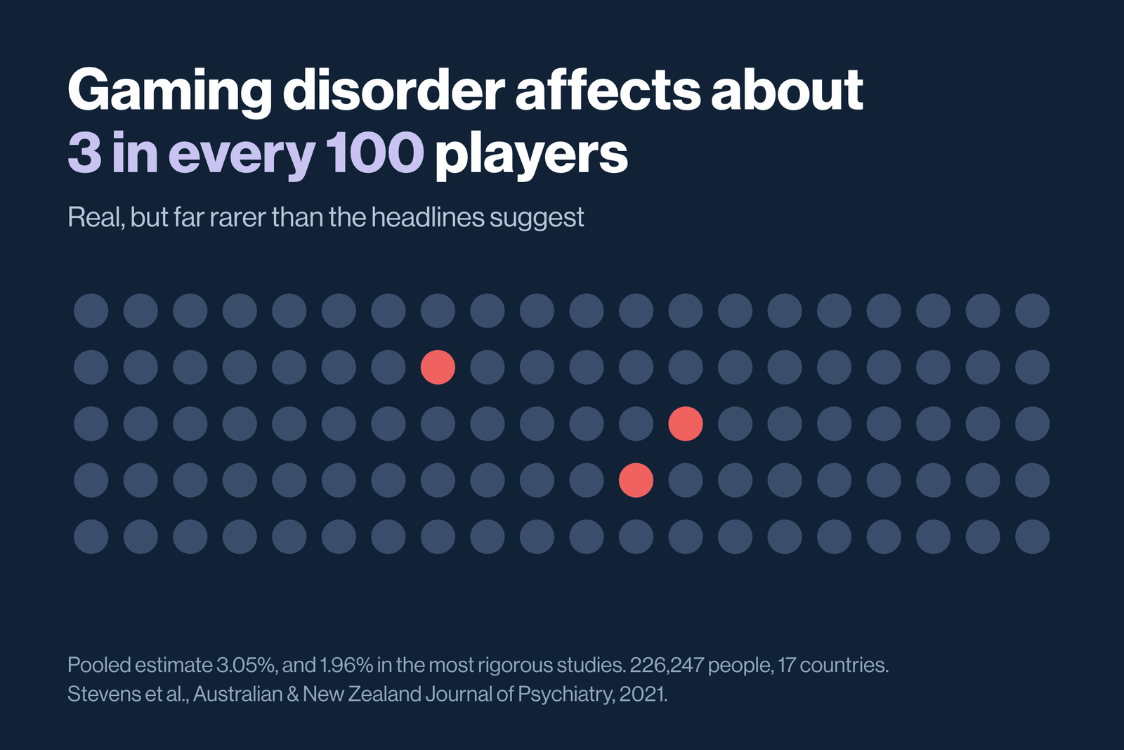 Grid of 100 dots with 3 highlighted: gaming disorder affects about 3 in every 100 players