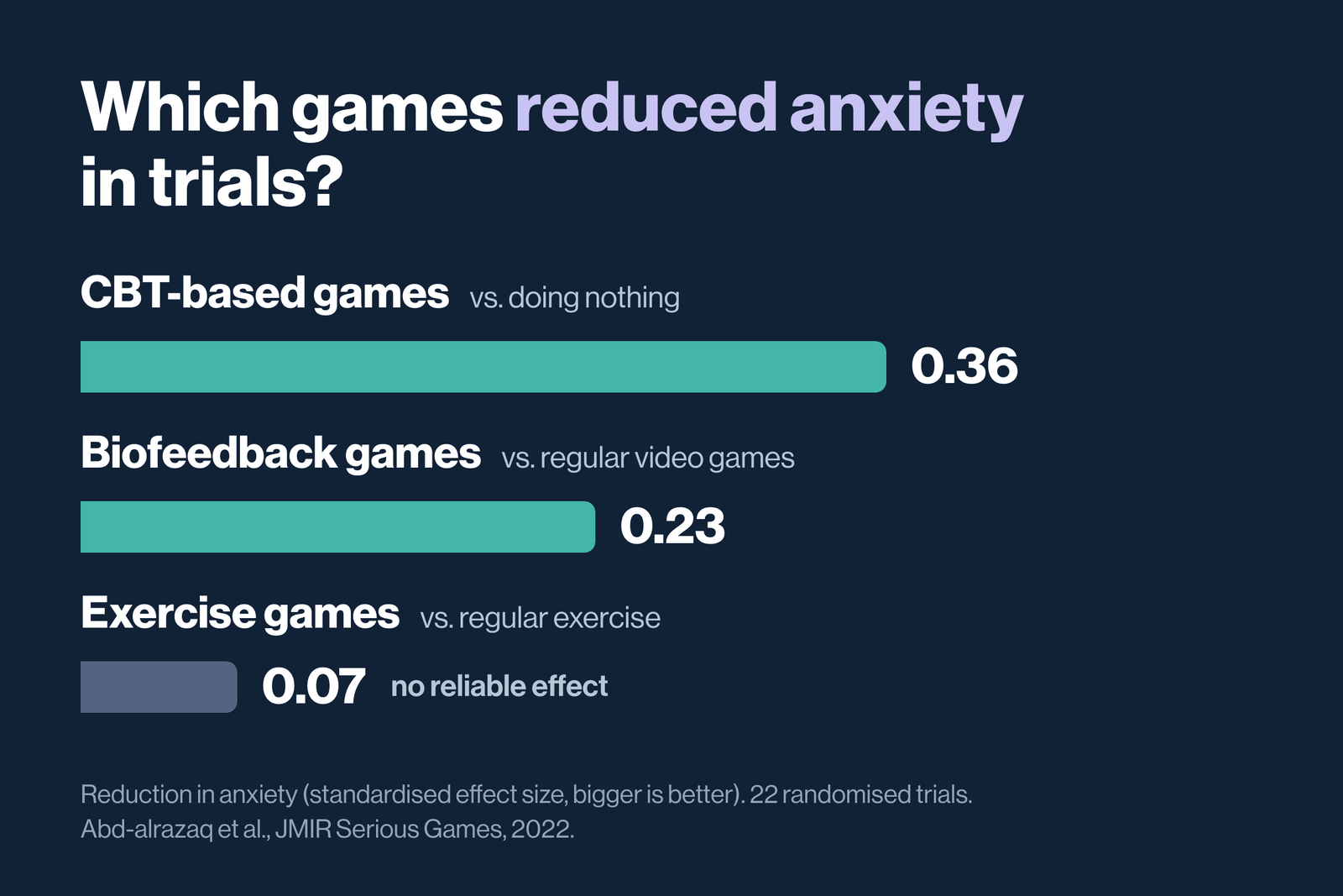 Bar chart of anxiety reduction in trials: CBT-based games 0.36, biofeedback games 0.23, exercise games 0.07 with no reliable effect